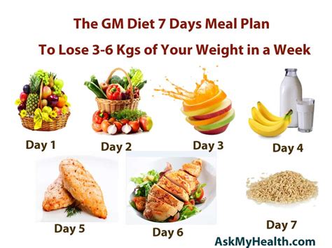 general motors diet plan for 7 days+methods